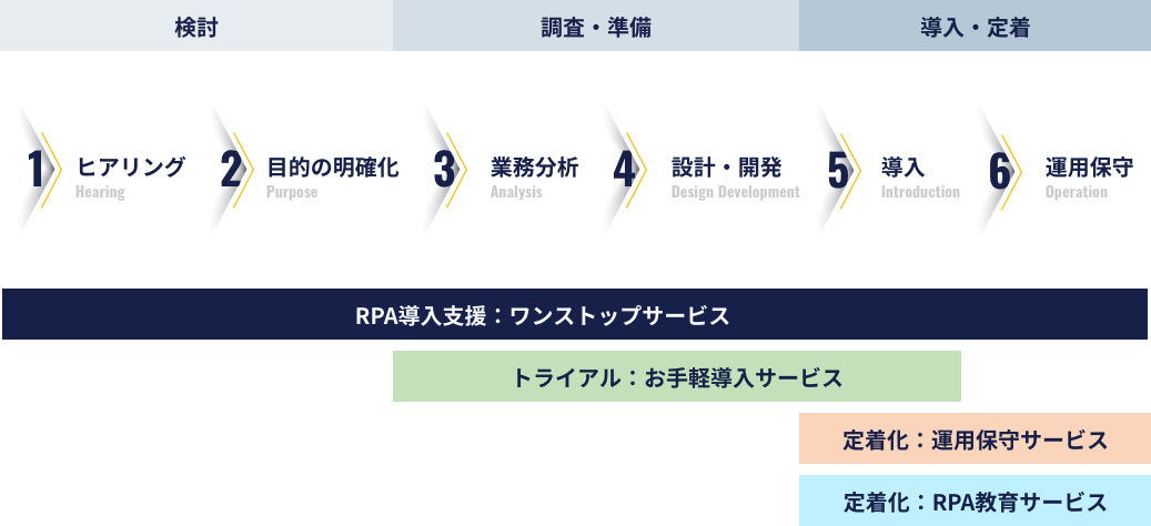 【検討】(1)ヒアリング (2)目的の明確化 【調査・準備】(3)業務分析 (4)設計・開発 【導入・定着】 (5)導入 (6)運用保守 / 【RPA導入支援：ワンストップサービス】トライアル：お手軽導入サービス・定着化：運用保守サービス・定着化：RPA教育サービス